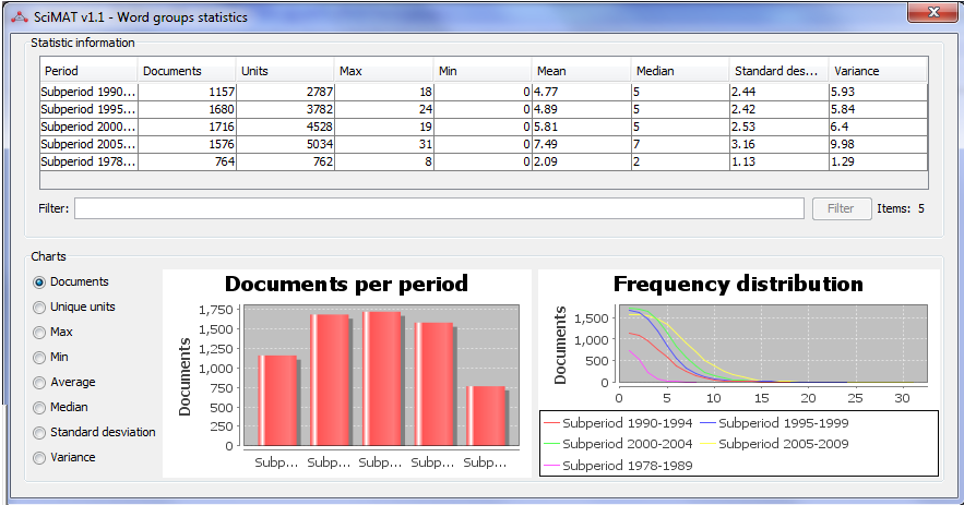 Words Groups' statistics