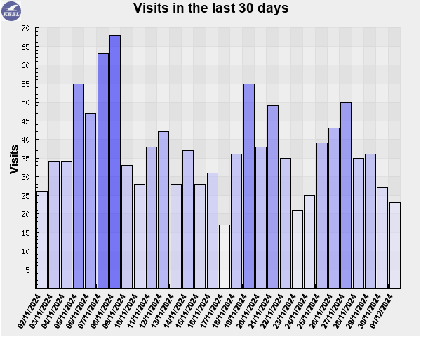 Visits in the last 30 days