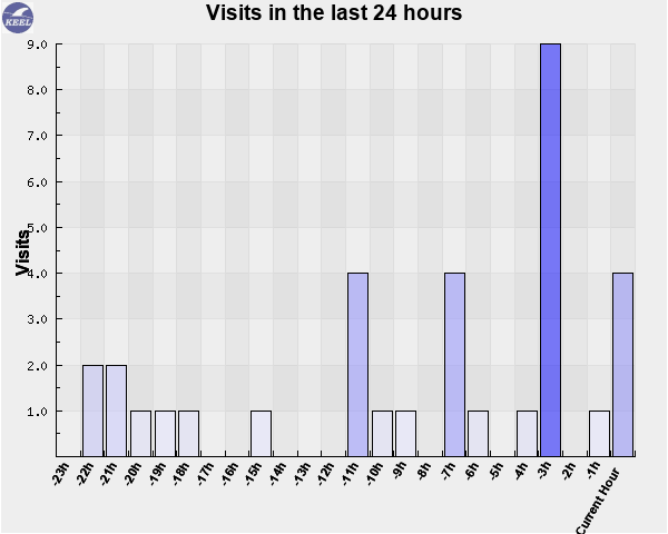 Visits in the last 24 hours