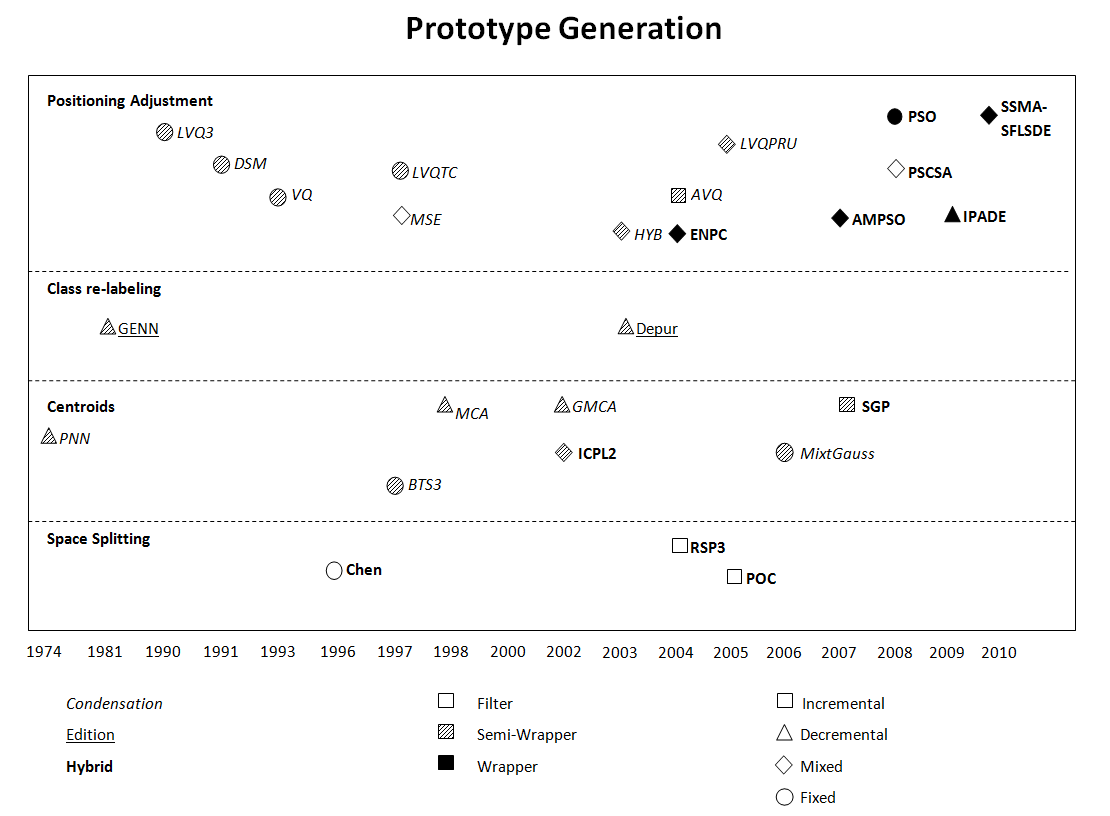 Figure 4. Evolution map of the Prototype Selection field